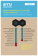Student Experiences in and Out of the Classroom: Impacts of Arts Integration and Interdisciplinary Practice